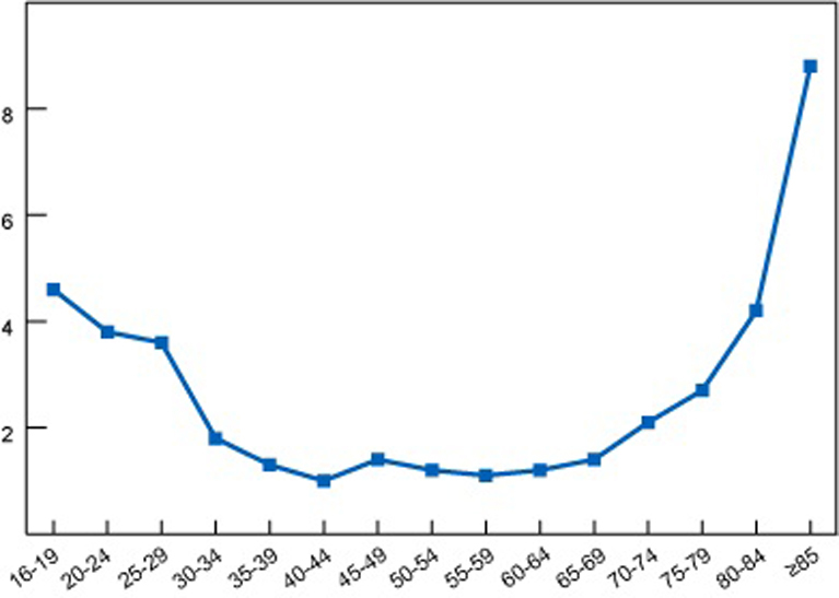 This graph shows the number of fatal crashes per 100 million miles driven for each age group nationally. Though the fatality rate for elderly drivers has dropped in recent years, the fatality rate per miles driven climbs after age 65 and for drivers older than 85, and even exceeds that of drivers 16 to 29 years old.