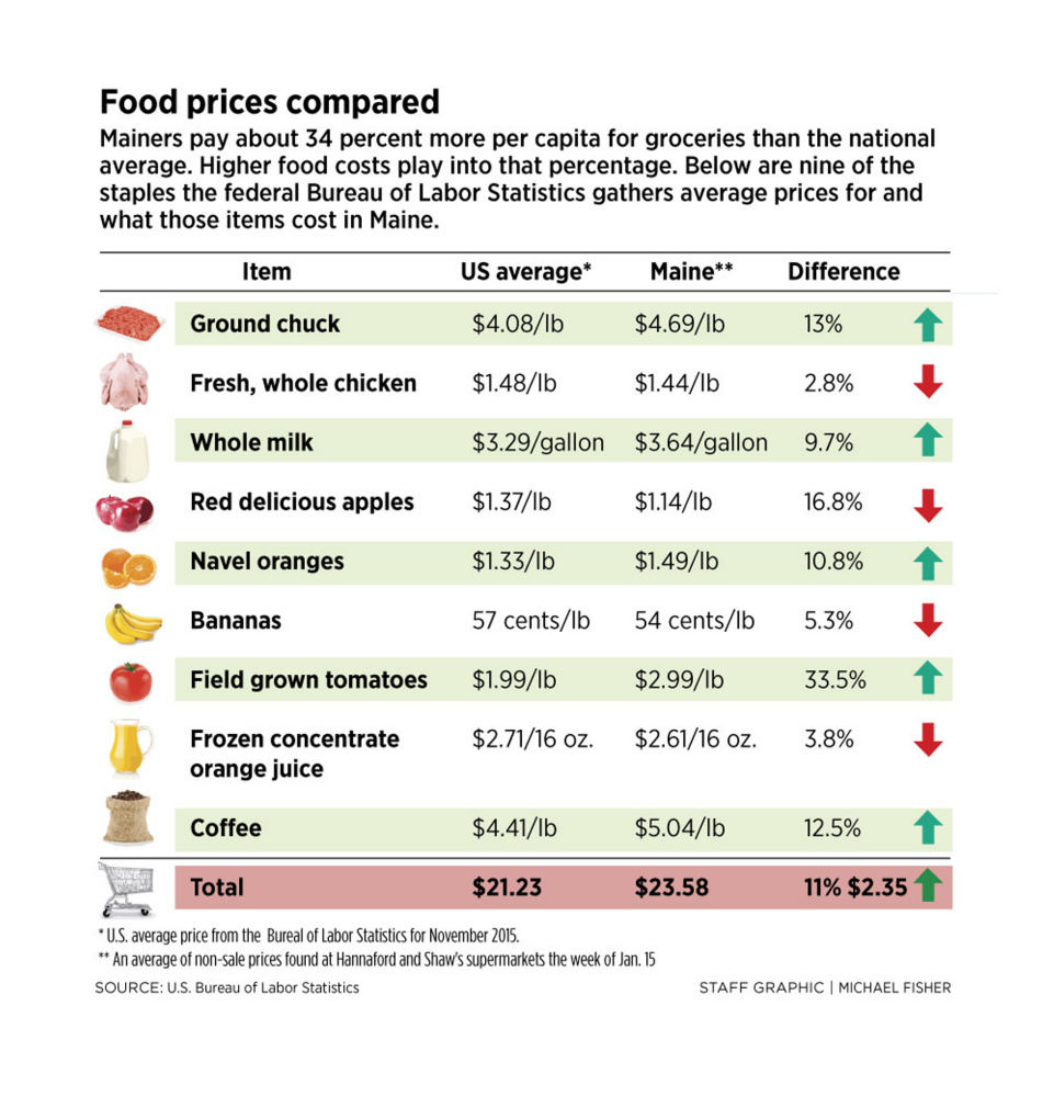 784795_437503-FoodPrices0116