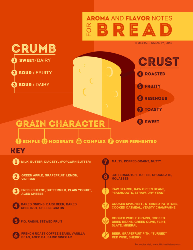 Michael Kalanty (pictured at top) used his background as a sensory scientist to develop the chart above, which attempts to help bread lovers identify the flavors they experience.