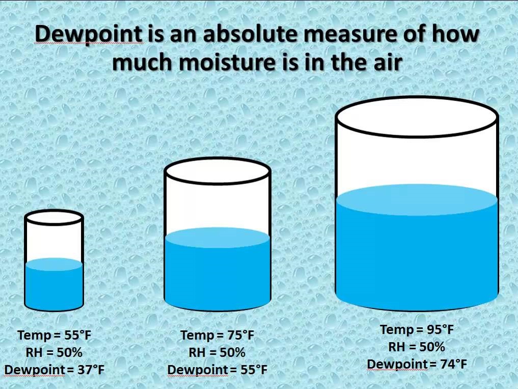Relative humidity tells you how close the air is to being full of water, but doesn't tell you how much is in there.
