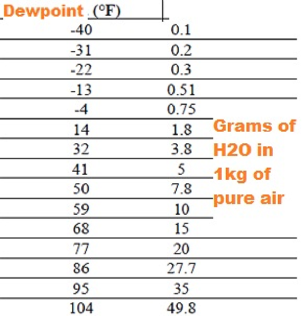 Warmer air can potentially contain more water vapor, but it doesn't mean it's always present.