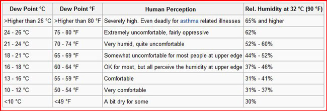 The higher the dew point the more moisture in the air and the worse it feels