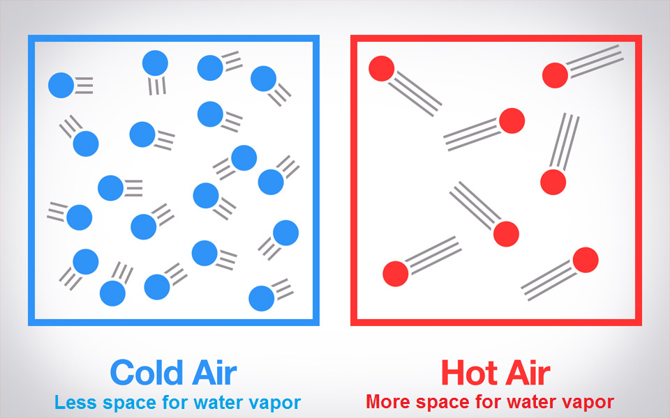 Colder air is more dense and hold less water vapor