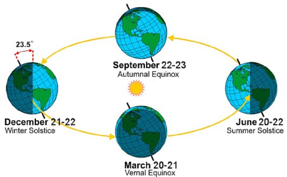 Seasons are caused by the Earth, which is tilted on its axis, rotating around the run