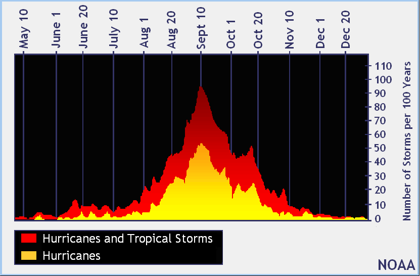 Hurricane season typically peaks the second week of September