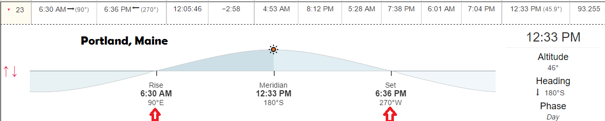 The sun will rise and set exactly due east and west on the first full day of autumn