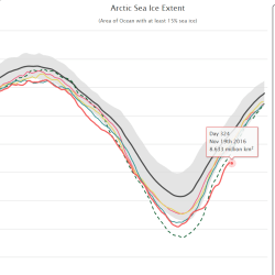 Arctic sea ice has been hitting monthly lows nearly all of 2016