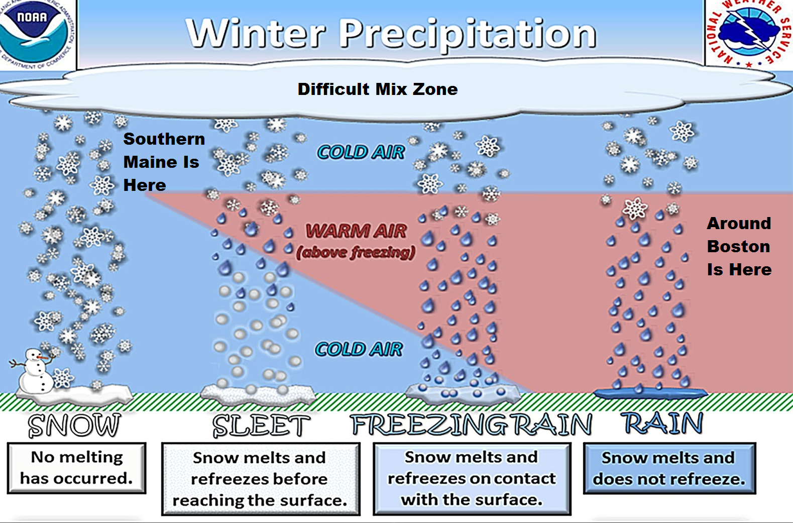 Warm fronts in winter typically bring a mixed bag of weather
