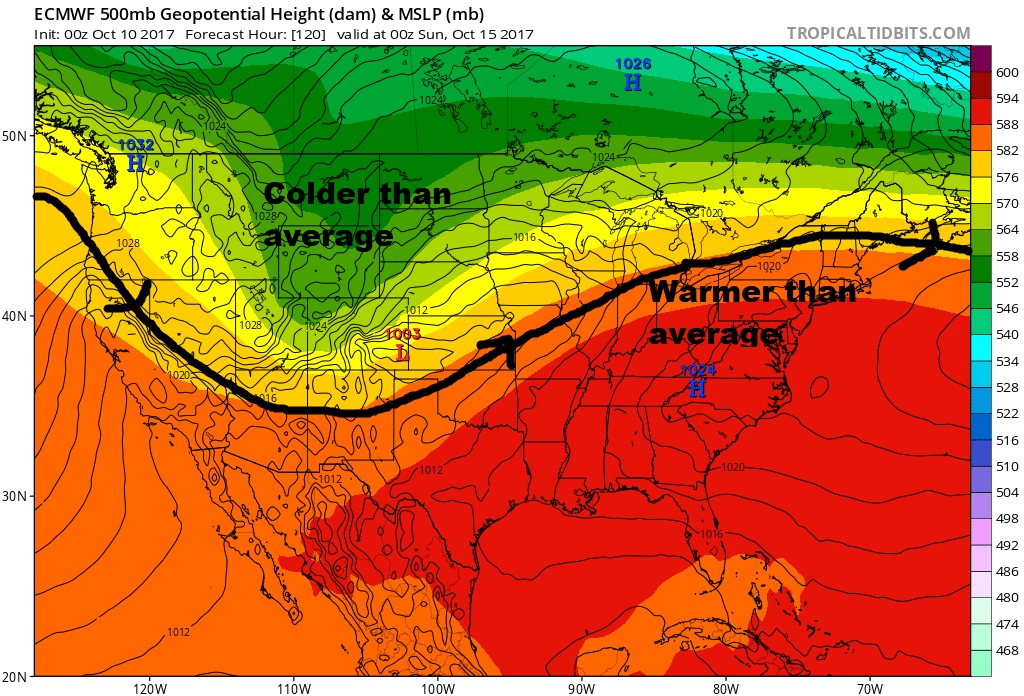 A ridge is the predominant weather feature in the east keeping warm air in the picture. 